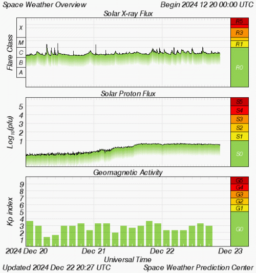 Graphs Showing Solar X-Ray & Solar Proton Flux