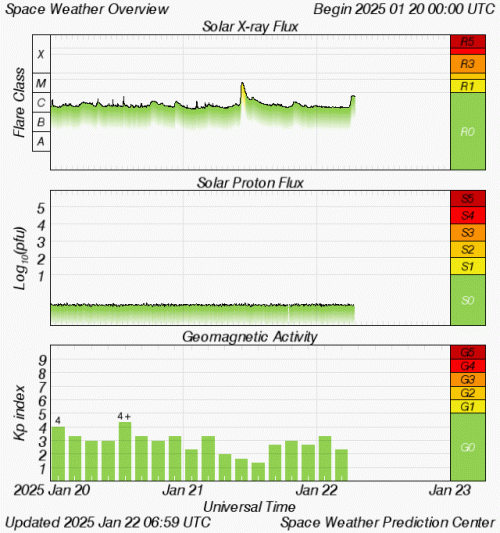 Graphs Showing Solar X-Ray & Solar Proton Flux