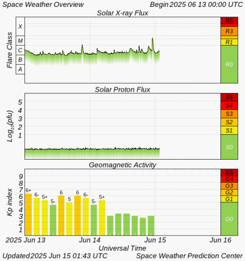 Graphs Showing Solar X-Ray & Solar Proton Flux