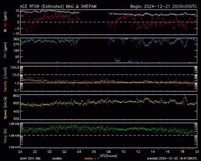 Graph showing Real-Time Solar Wind