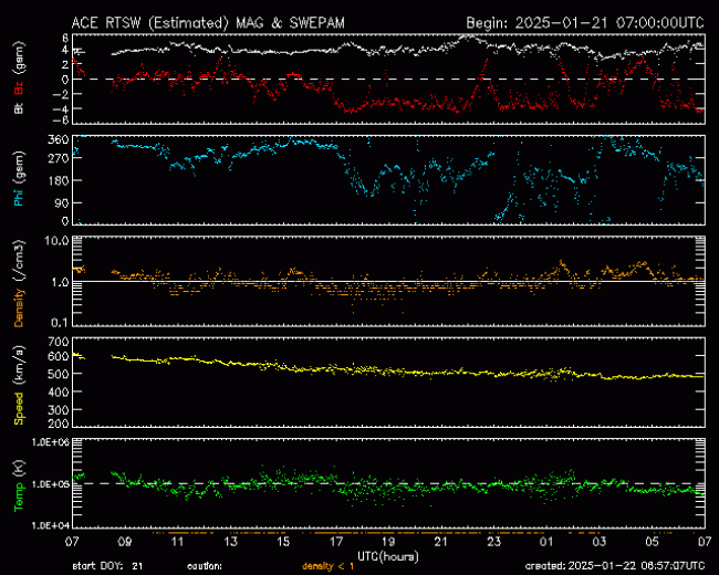 Graph showing Real-Time Solar Wind