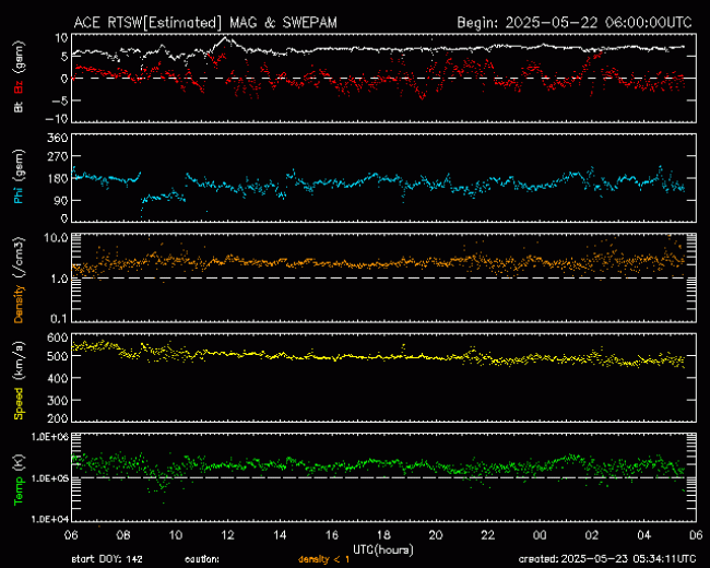 Graph showing Real-Time Solar Wind