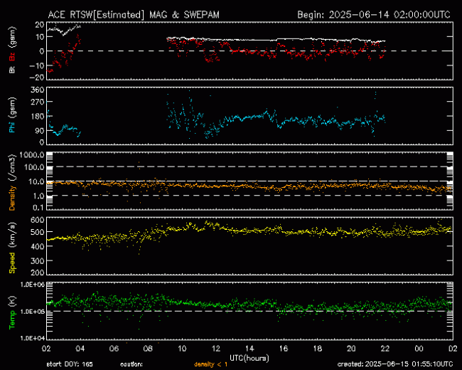 Graph showing Real-Time Solar Wind
