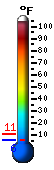 Currently 11.2, Max: 18.7, Min: -2.1