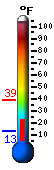 Currently 25.9, Max: 38.4, Min: 13.1