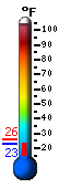 Currently 26.4, Max: 26.4, Min: 14.7