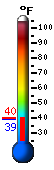 Currently: 32.3, Max: 34.1, Min: 31.9