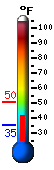 Currently 37.6, Max: 50.3, Min: 35.5