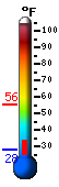 Currently 38.8, Max: 55.6, Min: 27.8