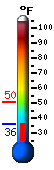 Currently 39.3, Max: 50.3, Min: 39.3