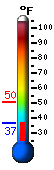 Currently 40.4, Max: 50.3, Min: 40.4