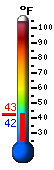 Currently 41.9, Max: 56.0, Min: 26.7