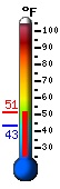 Currently 43.4, Max: 43.9, Min: 43.3