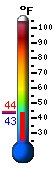 Currently 44.3, Max: 47.3, Min: 44.3