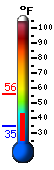 Currently 47.7, Max: 55.9, Min: 34.6