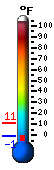 Currently 5.8, Max: 10.5, Min: 5.6