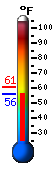 Currently 58.9, Max: 58.9, Min: 57.2