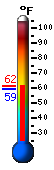 Currently: 60.8, Max: 61.6, Min: 60.8