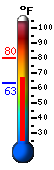 Currently 69.8, Max: 80.2, Min: 63.2