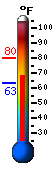 Currently 71.3, Max: 80.2, Min: 63.2