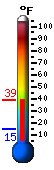 Currently 8.6, Max: 16.9, Min: 7.7